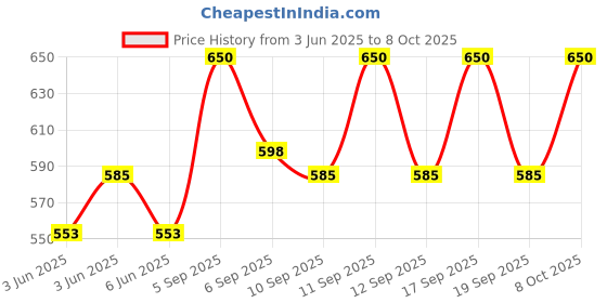 ajio.com svaraa Women Digital Print Dupatta svaraa Price History Graph from 3 Jun 2025 to 8 Oct 2025