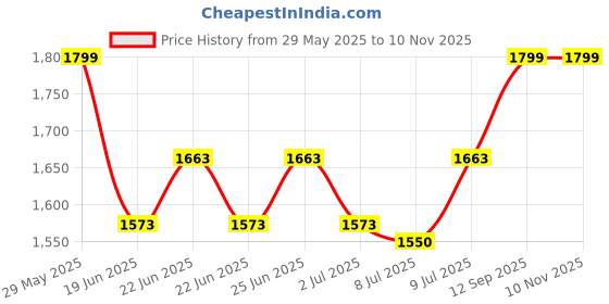 ajio.com naviforce Women Digital Wrist Watch - NF7101-BE/BE naviforce Price History Graph from 29 May 2025 to 9 Nov 2025