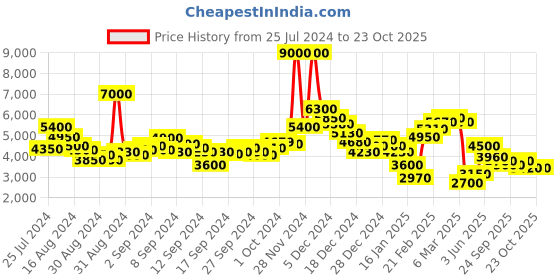 ajio.com dune london Women Dilara Shoulder Bag dune london Price History Graph from 25 Jul 2024 to 22 Oct 2025