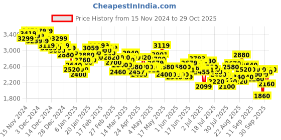 ajio.com puma Women Disperse XT 2 Res Lace-Up Training Shoes puma Price History Graph from 15 Nov 2024 to 29 Oct 2025