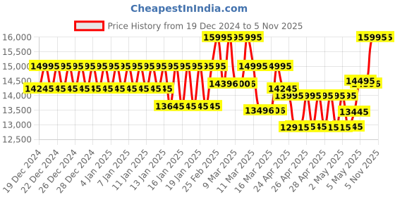 ajio.com fossil Women Dive Two-Tone Analogue Watch- ES5348 fossil Price History Graph from 19 Dec 2024 to 3 Nov 2025
