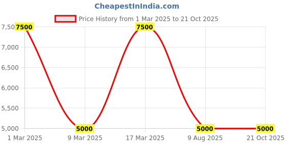 ajio.com dune london Women Diviya Shoulder Bag dune london Price History Graph from 1 Mar 2025 to 21 Oct 2025