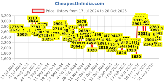 ajio.com adidas Women Divoky Mode Running Shoes adidas Price History Graph from 17 Jul 2024 to 28 Oct 2025