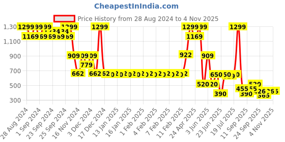 ajio.com fusion Women Dobby A-Line Dress fusion Price History Graph from 28 Aug 2024 to 2 Nov 2025