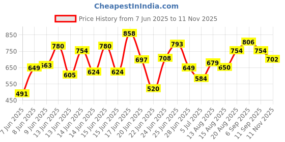 ajio.com janasya Women Dobby Chiffon Self Design Flared Kurta janasya Price History Graph from 7 Jun 2025 to 11 Nov 2025