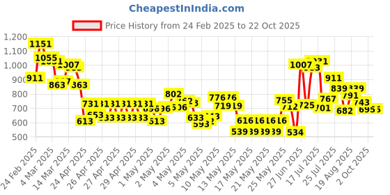 ajio.com janasya Women Dobby Chiffon Self Design Tiered Tunic janasya Price History Graph from 24 Feb 2025 to 22 Oct 2025