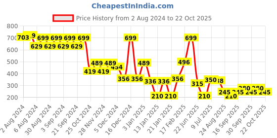 ajio.com dnmx Women Dobby Regular Fit Top dnmx Price History Graph from 2 Aug 2024 to 22 Oct 2025
