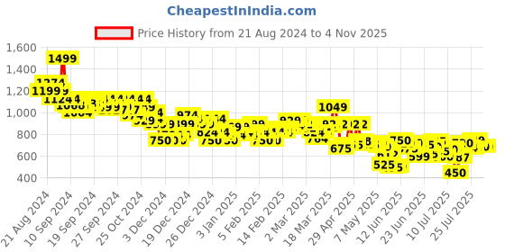 ajio.com asos design Women Domed crown Baseball Cap asos design Price History Graph from 21 Aug 2024 to 2 Nov 2025