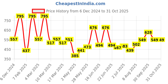 ajio.com hunkemoller Women Dora High-Leg Lace Brazilian Panties hunkemoller Price History Graph from 6 Dec 2024 to 30 Oct 2025