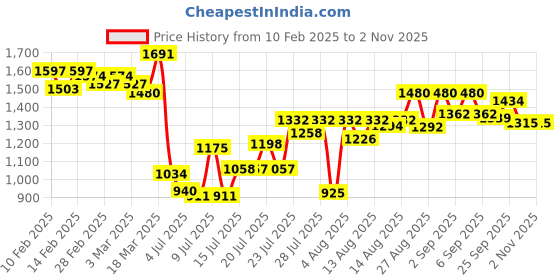ajio.com styli Women Double Breasted Blazer Belted A-Line Midi Dress styli Price History Graph from 10 Feb 2025 to 2 Nov 2025