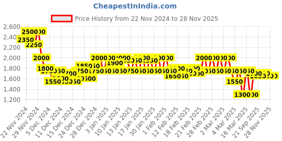 ajio.com campus sutra Women Double-Breasted Blazer with Notched Lapel campus sutra Price History Graph from 22 Nov 2024 to 28 Nov 2025