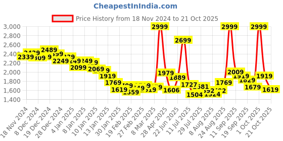 ajio.com fort collins Women Double-Breasted Regular Fit Trench Coat fort collins Price History Graph from 18 Nov 2024 to 21 Oct 2025