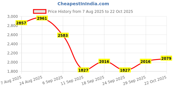 ajio.com u.s. polo assn. Women Double-Breasted Regular Fit Trench Coat with Tie-Up Belt u.s. polo assn. Price History Graph from 7 Aug 2025 to 22 Oct 2025