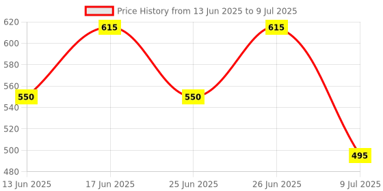 ajio.com fig Women Double-Handle Tote Bag fig Price History Graph from 13 Jun 2025 to 9 Jul 2025