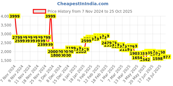 ajio.com miss selfridge Women Double Layer A-Line Skirt with Bow miss selfridge Price History Graph from 7 Nov 2024 to 25 Oct 2025