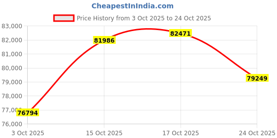 ajio.com bhima jewels Women Double Sachin Gold Chain Bracelet bhima jewels Price History Graph from 3 Oct 2025 to 24 Oct 2025