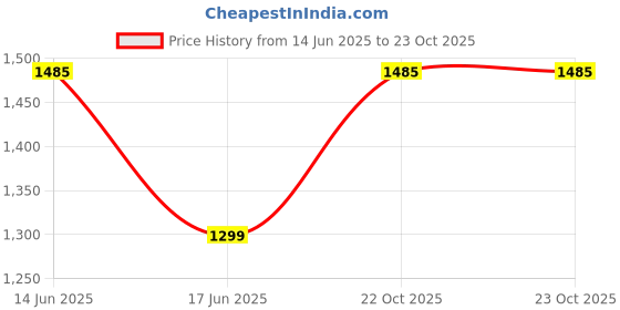 ajio.com lacylook Women Double Side Terry Bathrobe lacylook Price History Graph from 14 Jun 2025 to 23 Oct 2025