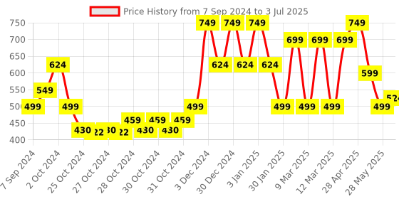 ajio.com red tape Women Double-Strap Open-Toe Slides red tape Price History Graph from 7 Sep 2024 to 3 Jul 2025