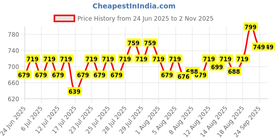 ajio.com max Women Double Strap Sandals max Price History Graph from 24 Jun 2025 to 2 Nov 2025