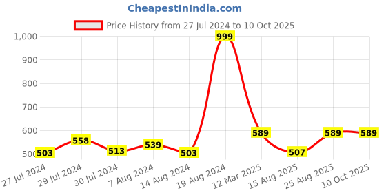 ajio.com ozzoh Women Double-Strap Slides ozzoh Price History Graph from 27 Jul 2024 to 9 Oct 2025