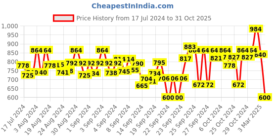 ajio.com mozafia Women Double-Strap Slip-On Sandals mozafia Price History Graph from 17 Jul 2024 to 31 Oct 2025