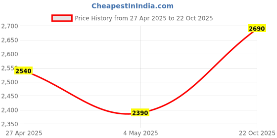 ajio.com inc 5 Women Double-Strap Slip-On Wedges inc 5 Price History Graph from 27 Apr 2025 to 22 Oct 2025