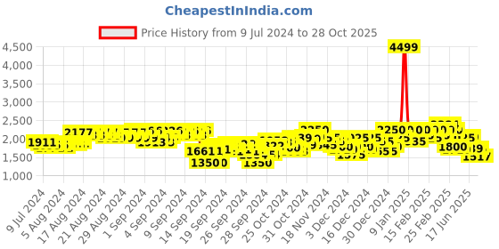 ajio.com puma Women Downtown Oversized Sweatshirt puma Price History Graph from 9 Jul 2024 to 28 Oct 2025