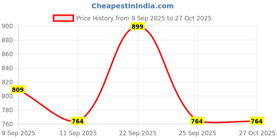 ajio.com rangriti Women Drawstring-Waist Straight Pants rangriti Price History Graph from 9 Sep 2025 to 27 Oct 2025