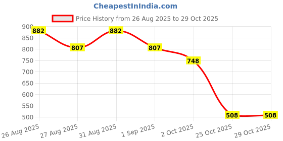 ajio.com zivame Women Drawstring Waist T-Shirt & Shorts Set zivame Price History Graph from 26 Aug 2025 to 29 Oct 2025