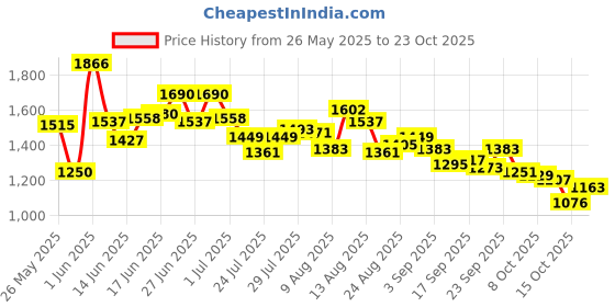 ajio.com nike Women Dri-Fit Indy Light Support Sports Bra nike Price History Graph from 26 May 2025 to 23 Oct 2025