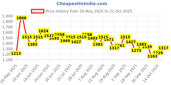 ajio.com nike Women Dri-Fit Indy Light Support Sports Bra nike Price History Graph from 29 May 2025 to 22 Oct 2025
