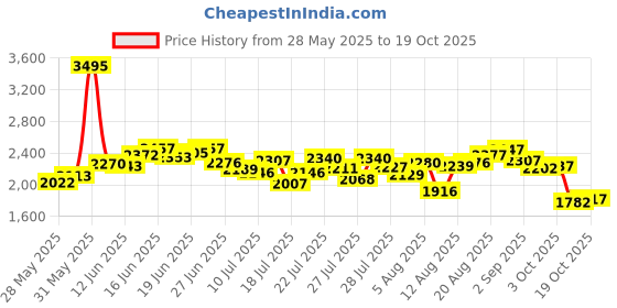 ajio.com nike Women Dri-Fit One 7/8 NvltyHigh-Rise Tights nike Price History Graph from 28 May 2025 to 19 Oct 2025