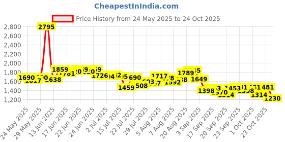 ajio.com nike Women Dri-Fit One Hr 8" Training Shorts nike Price History Graph from 24 May 2025 to 22 Oct 2025