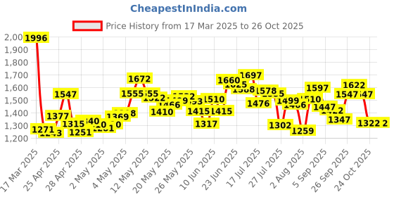 ajio.com nike Women Dri-Fit Relaxed Fit Top nike Price History Graph from 17 Mar 2025 to 25 Oct 2025