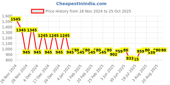 ajio.com dipi Women Drop & Dangler Earrings dipi Price History Graph from 26 Nov 2024 to 24 Oct 2025