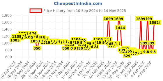 ajio.com asos design Women Drop Armhole Oversized Tank Top asos design Price History Graph from 10 Sep 2024 to 14 Nov 2025