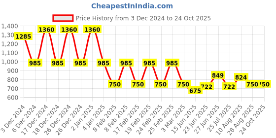 ajio.com dipi Women Drop Earrings dipi Price History Graph from 3 Dec 2024 to 23 Oct 2025