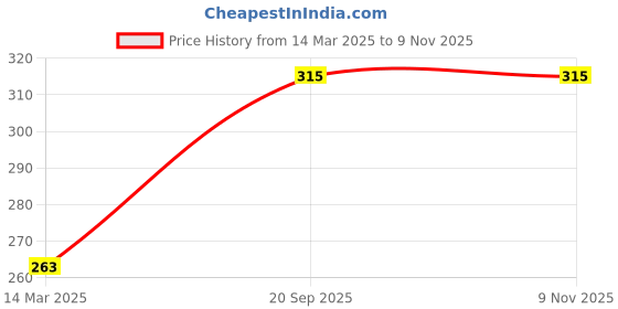 ajio.com brado jewellery Women Drop Earrings brado jewellery Price History Graph from 14 Mar 2025 to 8 Nov 2025