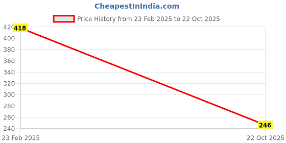 ajio.com oomph Women Drop Earrings oomph Price History Graph from 23 Feb 2025 to 22 Oct 2025