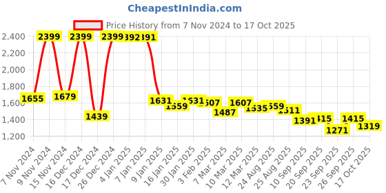 ajio.com u.s. polo assn. Women Drop-Shoulder Embellished Sweatshirt u.s. polo assn. Price History Graph from 7 Nov 2024 to 17 Oct 2025