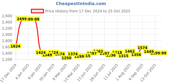 ajio.com u.s. polo assn. Women Drop Shoulders Cotton Pullover u.s. polo assn. Price History Graph from 17 Dec 2024 to 24 Oct 2025