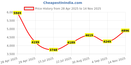 ajio.com asos design Women Dropped Waist Maxi Dress with Full Godet Hem asos design Price History Graph from 28 Apr 2025 to 14 Nov 2025