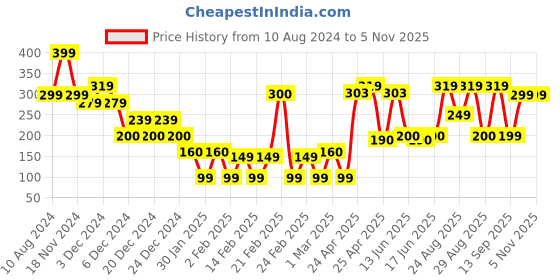 ajio.com yousta Women Dual-Strap Flat Sandals yousta Price History Graph from 10 Aug 2024 to 3 Nov 2025