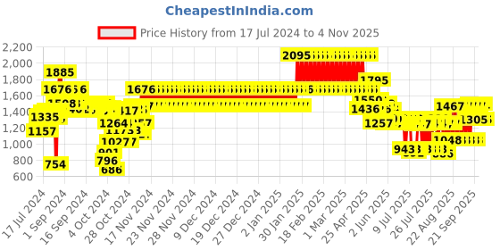 ajio.com catwalk Women Dual-Strap Flatform Heeled Sandals catwalk Price History Graph from 17 Jul 2024 to 23 Oct 2025