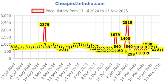 ajio.com fyre rose Women Dual-Strap Sculpture Heels fyre rose Price History Graph from 17 Jul 2024 to 13 Nov 2025