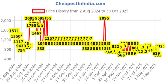 ajio.com catwalk Women Dual-Strap Slingback Sandals catwalk Price History Graph from 2 Aug 2024 to 30 Oct 2025