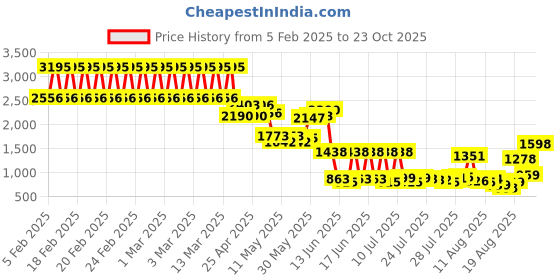 ajio.com catwalk Women Dual-Strap Wedges catwalk Price History Graph from 5 Feb 2025 to 23 Oct 2025
