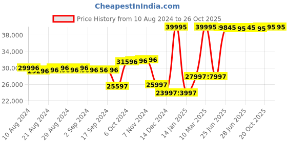 ajio.com alexandre christie Women Dual Time Watch - 2B13BFBRGPN alexandre christie Price History Graph from 10 Aug 2024 to 26 Oct 2025