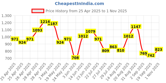 ajio.com outzidr global Women Dungaree with Button Accent outzidr global Price History Graph from 25 Apr 2025 to 1 Nov 2025