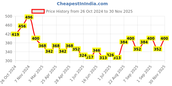 ajio.com dimpy garments Women Dungaree with Striped T-Shirt dimpy garments Price History Graph from 26 Oct 2024 to 30 Nov 2025